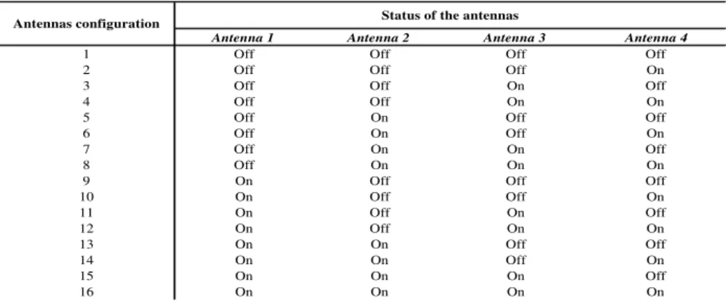 Table  4  shows  the  numbers  assigned  to  the  various  status  settings  of  the  antennas  inside  the  car  during measurements [12]