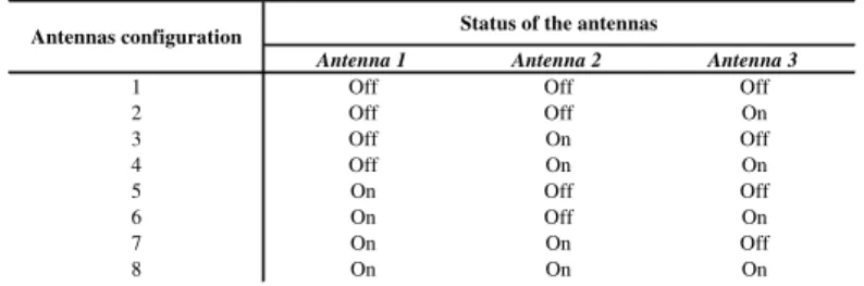 TABLE 5. NUMBER ASSIGNED TO FOR CONFIGURATION OF THREE ANTENNAS INSIDE THE CAR 