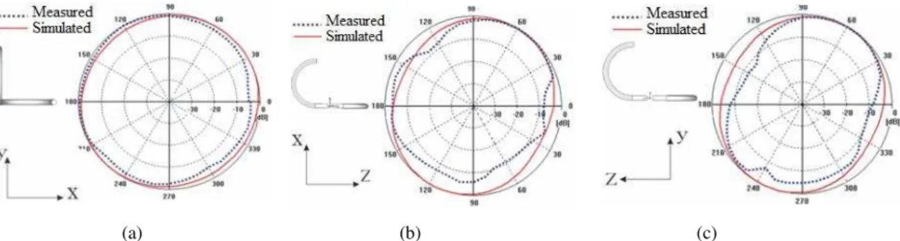 Fig. 8- Radiation pattern of the dipole double arch: (a) YX plane, (b) XZ plane and (c) ZY plane