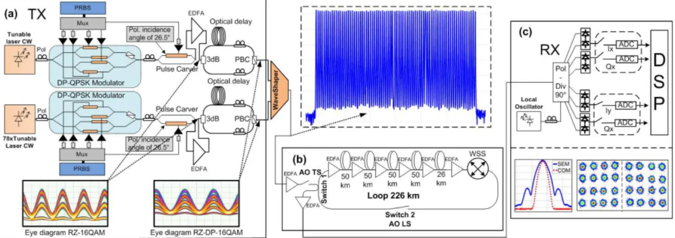 Fig. 1. Experimental setup. (a) Transmission; (b) recirculation loop; (c) reception. The transmitted DWDM spectrum, as well  as the tested channel spectrum with and without pre-filtering and the received constellation are also illustrated