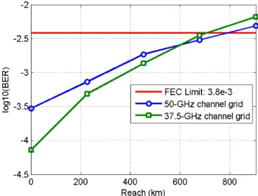 Fig. 6. Transmission reach results.