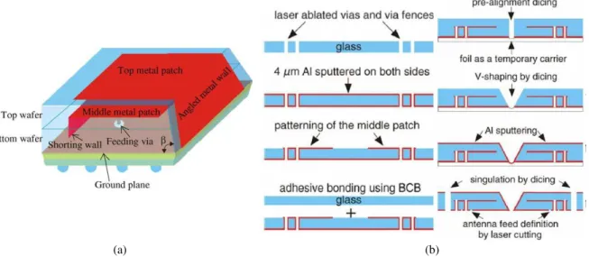 Figure 3: For  the  folded  shorted-patch  antenna fabricated  by  Mendes [12]:  Schematics  showing  (a) the  concept,  and  (b) the fabrication  sequence  using  microfabrication  techniques  (by  laser  ablated  vias,  sputtering,  and so on)