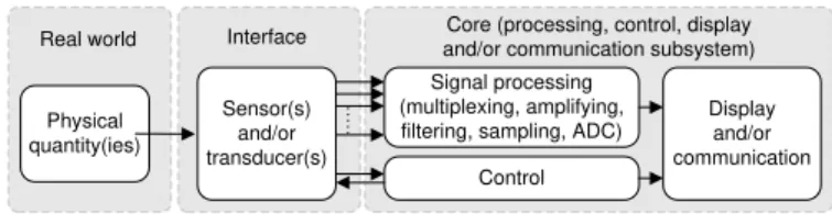 Figure 4: The block diagram of a generic measurement instrument. 
