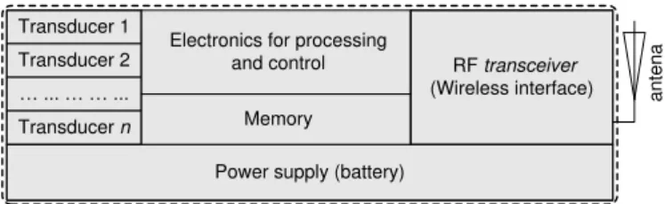 Figure 5: A generic microsystem architecture with an associated antenna. 