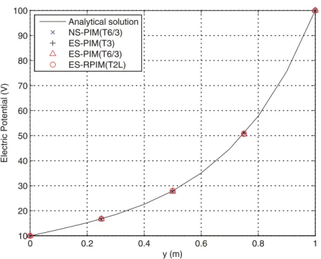 Fig. 9. Electric potential along            calculated using different methods based on gradient smoothing
