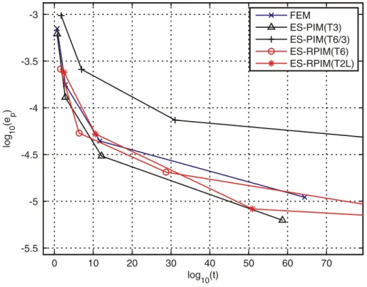 Fig. 11. Computational efficiency comparison for gradient smoothing methods and FEM. Error in norm of   vs processing  time