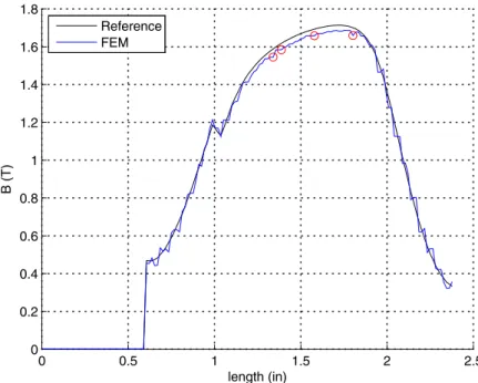 Fig. 15. Magnetic flux density (T) computed by FEM at a radial segment in the upper left leg
