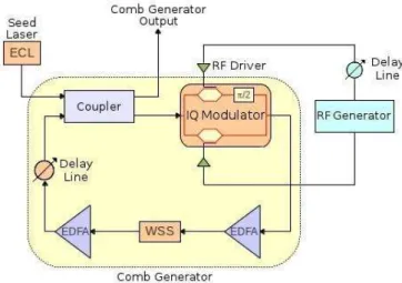 Figure 1 illustrates how the optical signal, generated by a laser source, shifts in frequency within a  recirculation loop