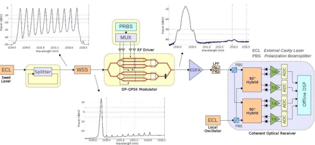 Fig. 2. Back to back experimental setup for the OCG characterization.