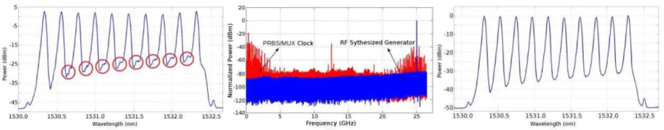 Figure 4 (a)  shows  the  OCG  output  spectrum  when  10  subcarriers  were  generated  with  frequency  separation of 28 GHz and  OSNR superior to 25 dB