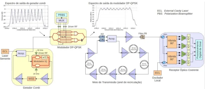 Fig. 6. Recirculating loop experimental setup for fiber propagation characterization.