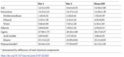 Table 1. Chemical composition (% of total o.d. mass) of bark from Quercus faginea from sites 1 and 2 and the mean value.