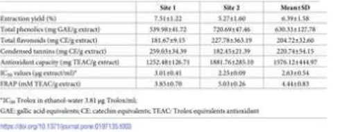 Table 3 shows the yield and composition of the ethanol-water (1:1) extracts concerning total phenolics, flavonoids and condensed tannins content.