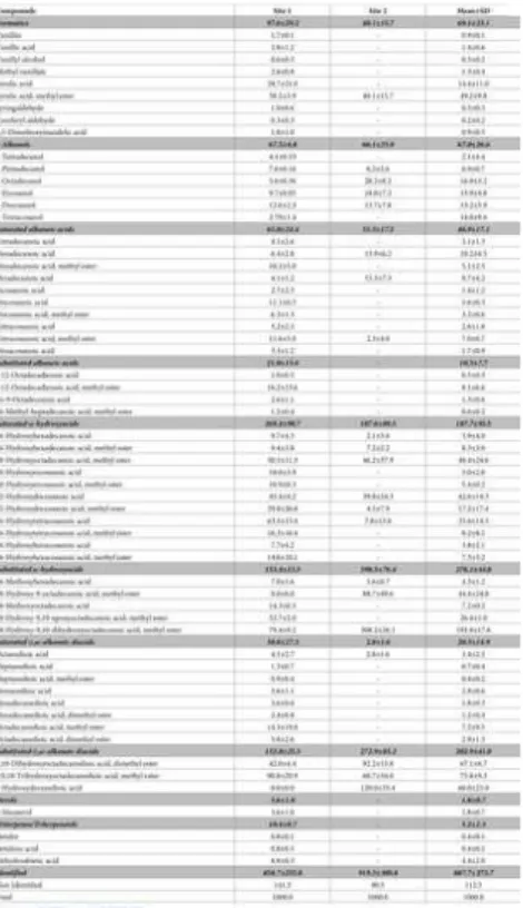 Table 5. Composition of suberin extracts of Quercus faginea bark, in % of the normalized chromatographic peak areas in TIC of the compounds detected by GC-MS.