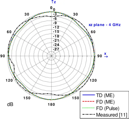 Fig. 7. UWB antenna radiation pattern at 4 GHz - xz plane. 