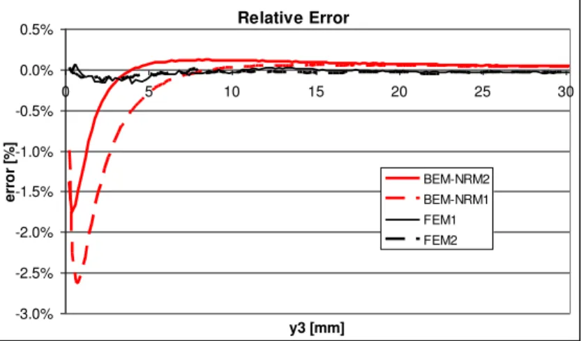 Fig. 10. Relative error in the force. 