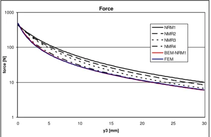 Fig. 18. Magnetic force developed by the actuator. 