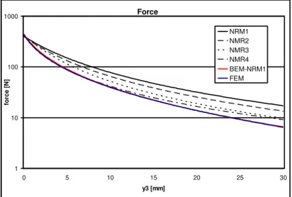 Fig. 20. Magnetic force developed by the actuator changing parameters x1 and x3. 