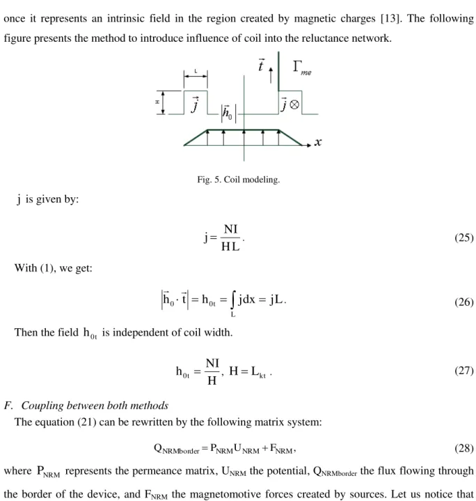 Fig. 5. Coil modeling. 