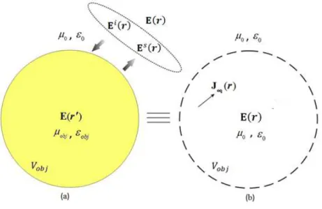 Fig. 2.Geometry of general electromagnetic scattering problem: (a) original problem, (b) equivalent problem