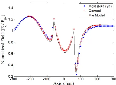 Fig. 6. Spectral response of normalized electric field (x component) near nanosphere in different points along  axis x ( x = a+ d ,  y =0,  z =0),   a =60nm,  d =20, 40, 80, and 160nm.