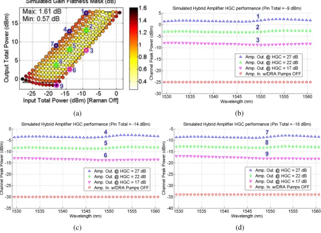 Fig. 7. (a) Simulated hybrid amplifier flatness power mask and HGC spectral performance evaluation for three different  gains setpoints and following total input powers: (b) -9 dBm (c) -14 dBm (d) -18 dBm