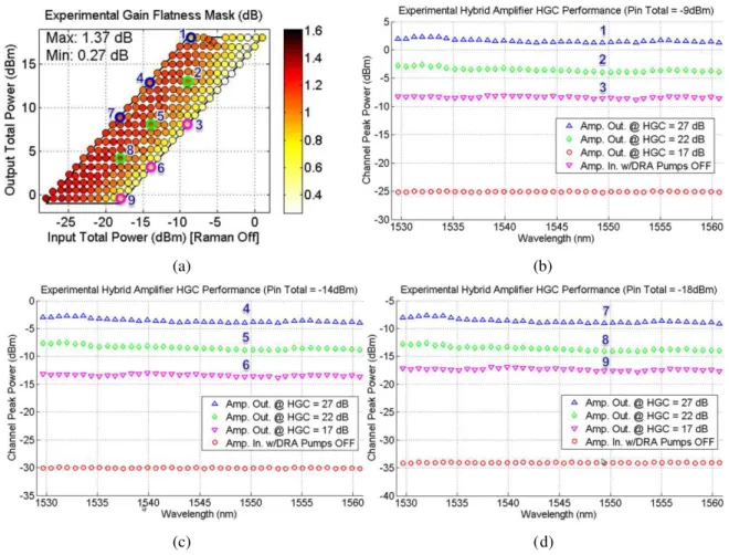 Fig. 8. (a) Experimental hybrid amplifier flatness power mask and HGC spectral performance evaluation for three different  gains setpoints and following total input powers: (b) -9 dBm (c) -14 dBm (d) -18 dBm