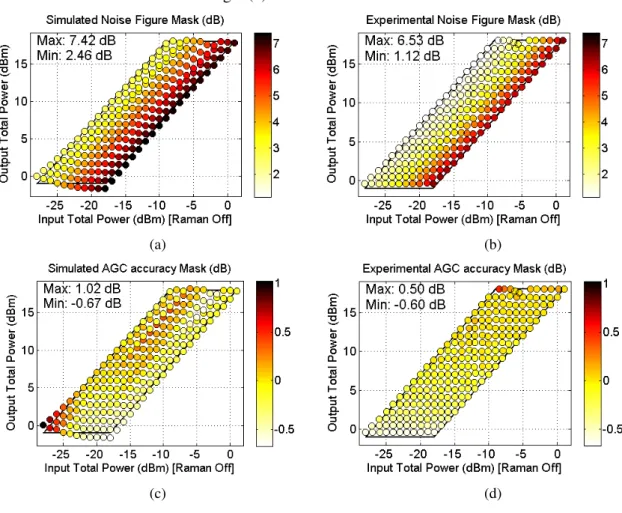 Fig. 9. Simulated amplifier power masks results related to noise figure (a) and AGC accuracy (c)