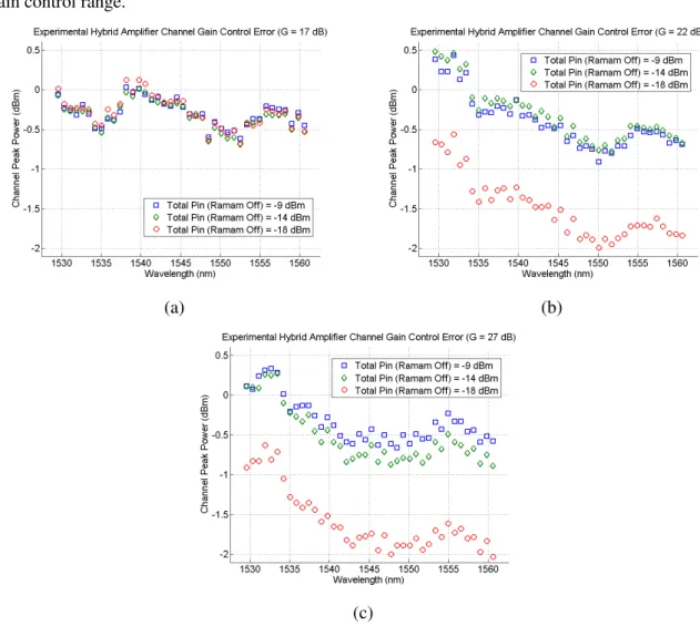 Fig. 11. Experimental hybrid amplifier channel gain error for several total input powers (with Raman pumps off),  considering the following adjusted setpoint gains: 17 dB (a), 22 dB (b) and 27 dB (c)