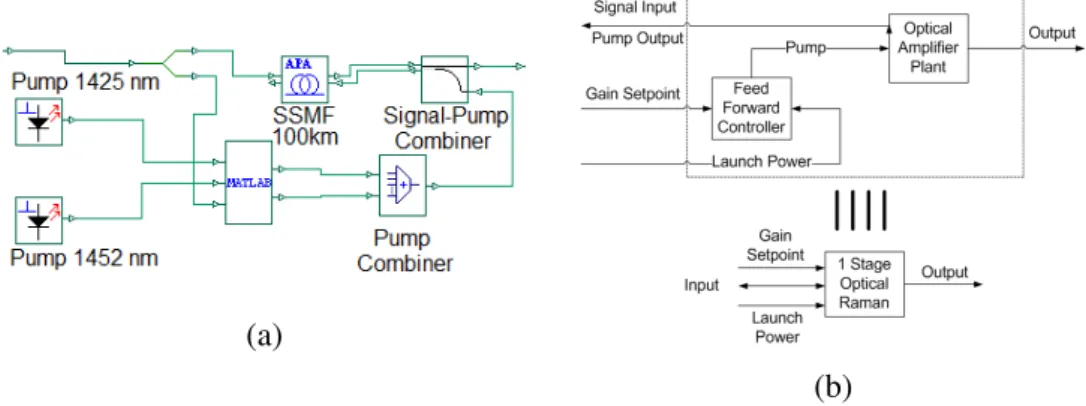 Fig. 2. (a) Distributed Raman amplifier with feed-forward on-off AGC implemented on software simulation tool, (b)  Distributed Raman amplifier feed-forward on-off AGC control loop