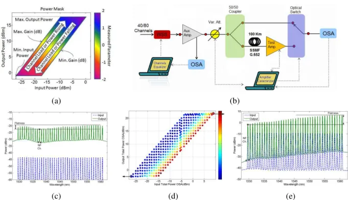 Fig. 6. (a) Optical amplifier power mask and (b) Experimental setup for optical amplifier performance evaluation, (c) High  gain, low total in/out spectrum (d) Power mask result example (flatness) and (e) Low gain, high in/out power spectrum