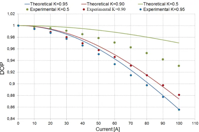 Fig. 6. Theoretical (full traces) and experimental (dots) comparison between the DOP versus Current curves for three  different couple rates