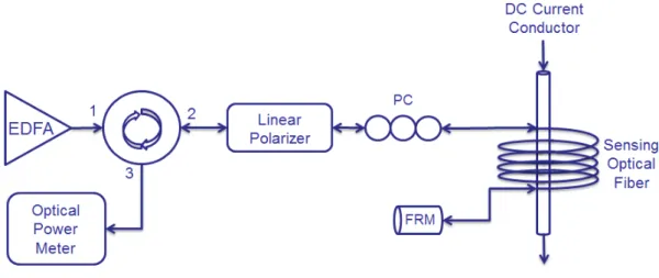 Fig. 1. Setup for DC current measurement based on the optical power change. 