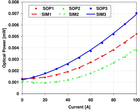 Fig.  2.  Optical  power  versus  current  for  three  different  states  of  polarization