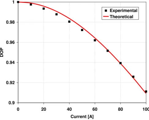 Fig. 4. Experimental and theoretical results using the DOP method. 