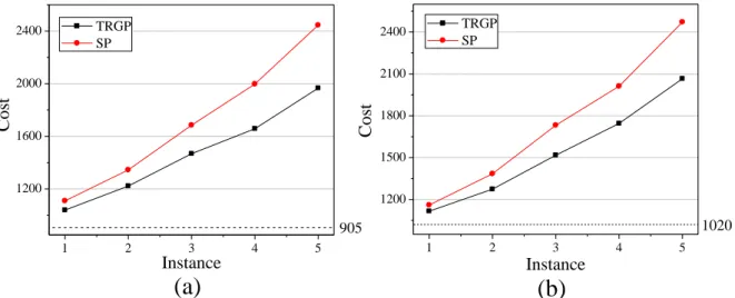 Fig. 3 TRGP and SP results, achieved by an optimized initial scenario, GRWA-I, (a) and heuristic initial scenario, SP, (b)
