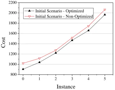 Fig. 4 TRGP results achieved by two initial scenarios, optimized and Non-Optimized. 