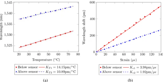 Figure 4 Results for the calibration of the sensor in terms of temperature (a)  and strain (b)