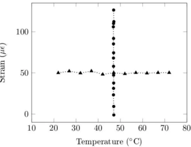 Figure 5 Sensor outputs as determined by equation (5) when subjected to various strain at a constant temperature  or to varied temperature at a constant strain