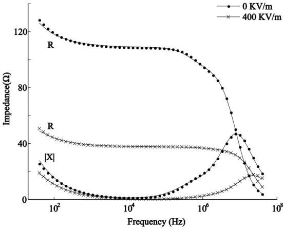 Table  1  presents  the  impedance  model  parameters  obtained  for  all  assays.  The  column  named 
