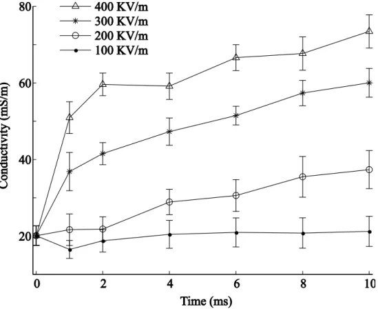Fig. 3. Low-frequency conductivity of cell suspension as a function of the applied field strength and pulse duration.