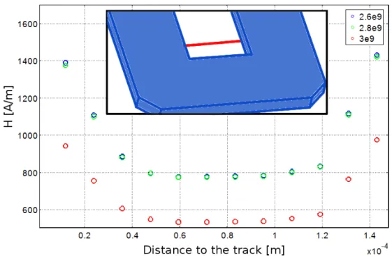 Fig. 12. Profile of the magnetic field between the tracks of the half-loop. The inset shows (in red) the line where the profile  was calculated