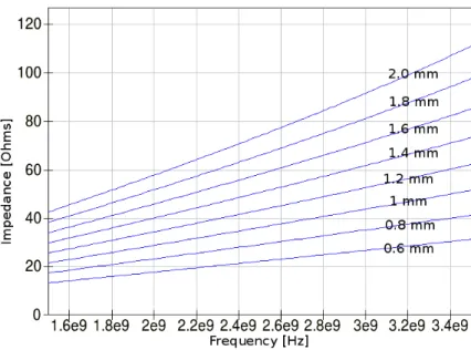 Fig. 3. Impedance magnitude simulation results for various half-loop lengths L.