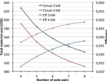Fig. 8. Total material cost and efficiency versus the number of pole pairs. 