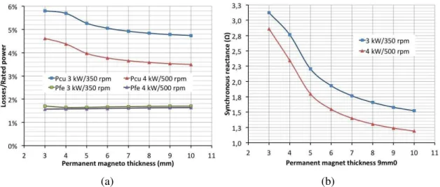 Fig. 12. (a) Losses and (b) synchronous reactance as a function of the permanent magnet thickness