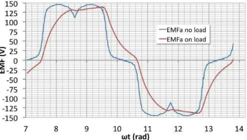 Fig. 15. Phase-to-neutral EMF: at no-load and on load conditions. 