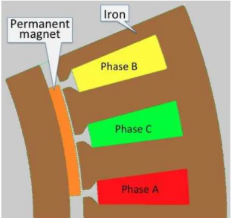 Fig. 1. The Permanent Magnet Generator (PMG) structure. 