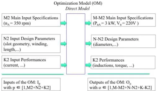 Fig. 2. Structure of an optimization model for a single machine. 