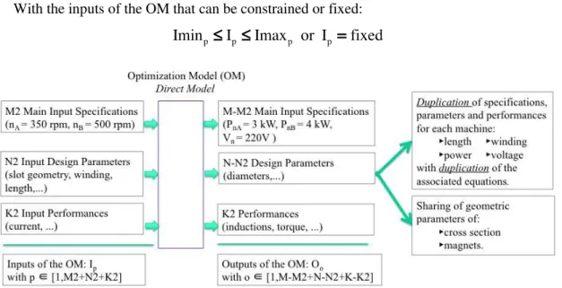 Fig. 3. The new optimization model for optimizing 2 machines sharing componentes (cross section plus magnets) 