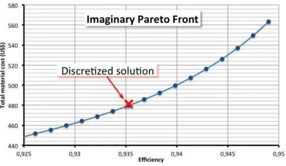 Fig. 7. The optimal design graph. 